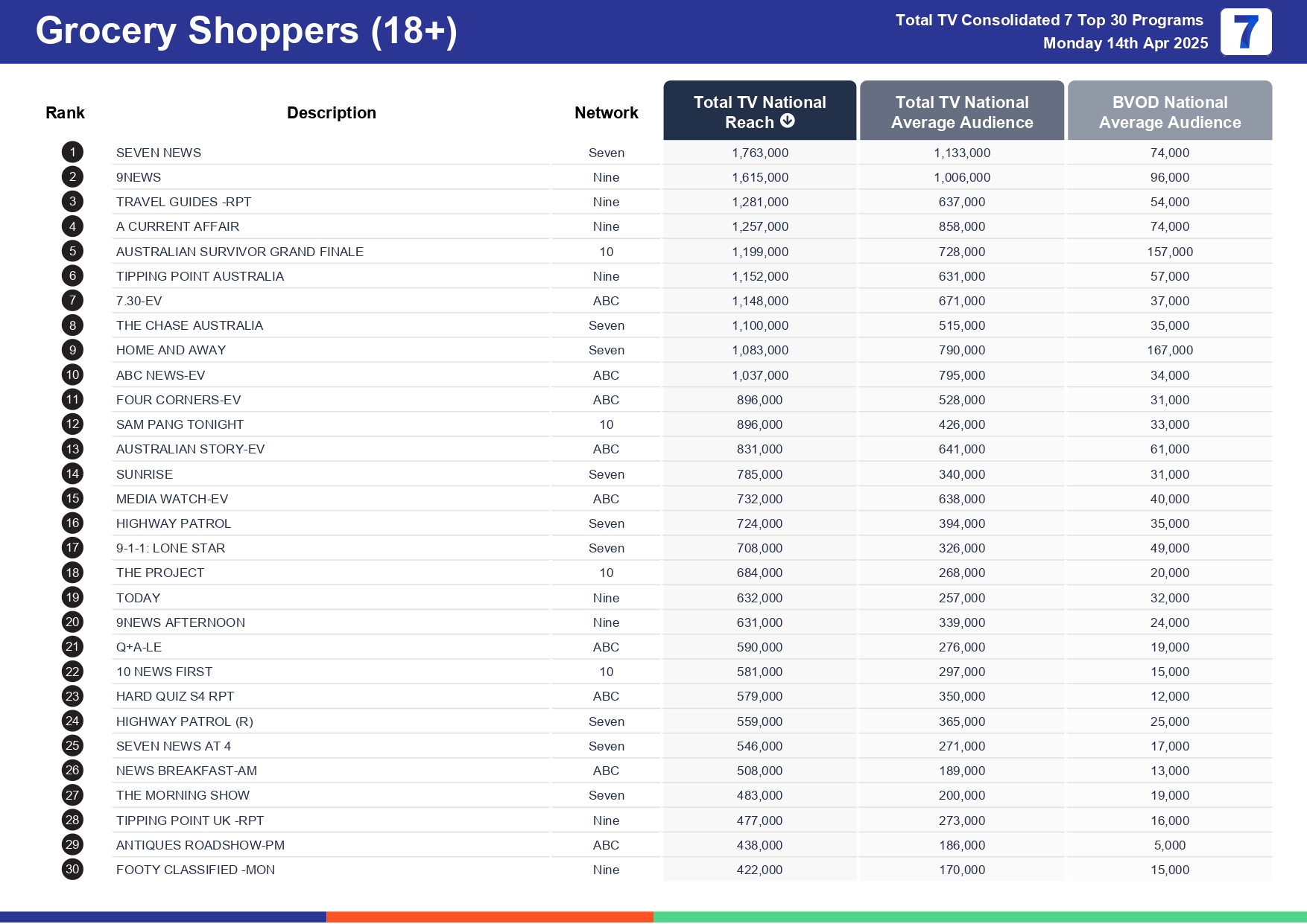 Monday 21 April 2025 TV Ratings Australia