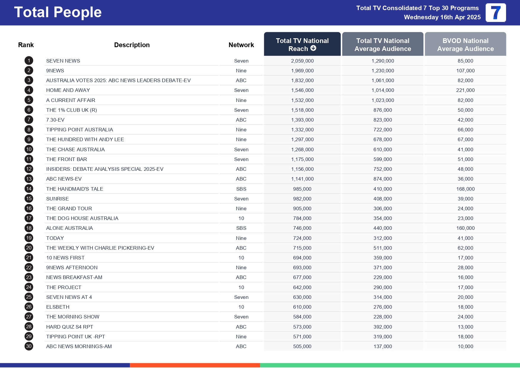 Wednesday 23 April 2025 TV Ratings Australia