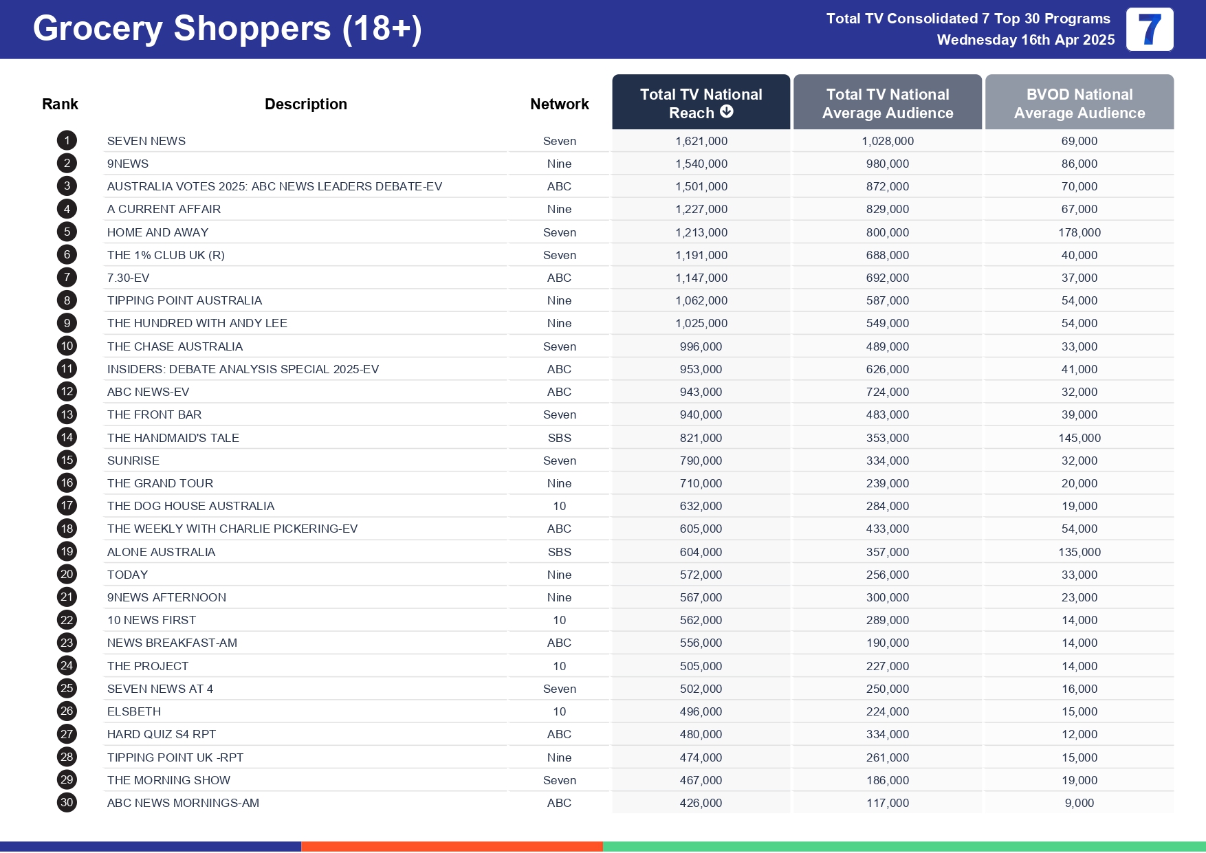 Wednesday 23 April 2025 TV Ratings Australia