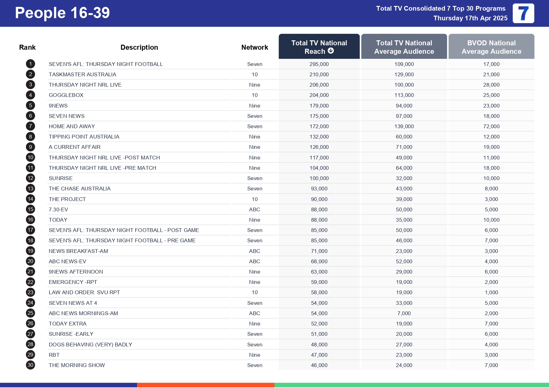 Thursday 24 April 2025 TV Ratings Australia