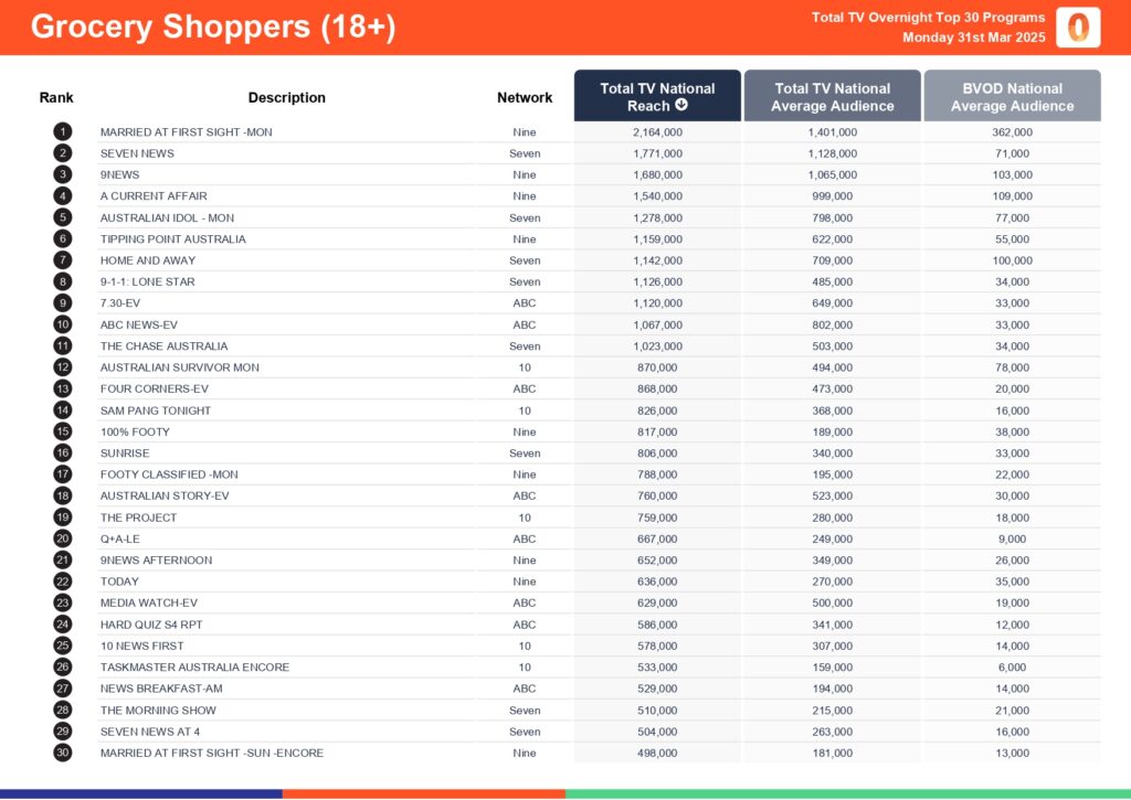 Monday 31 March 2025 TV Ratings Australia