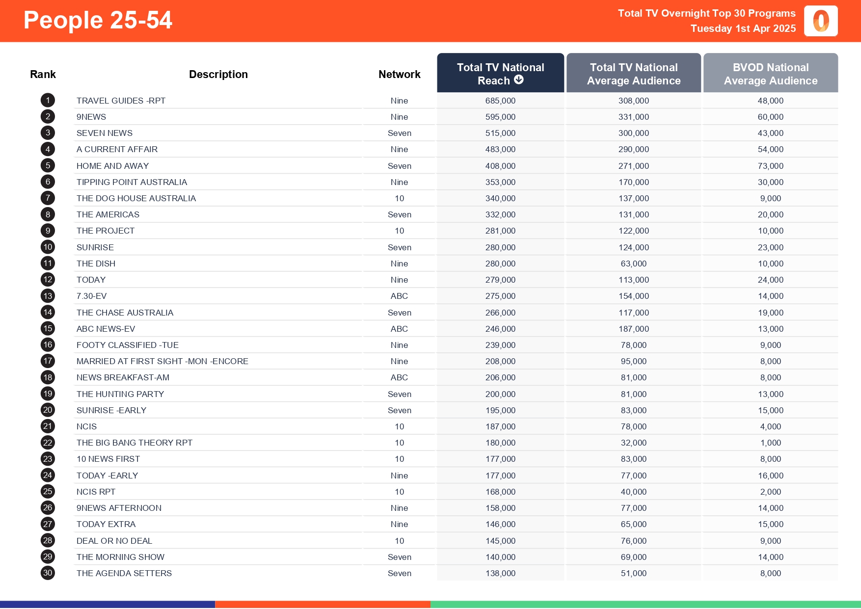 Tuesday 1 April 2025 TV Ratings Australia