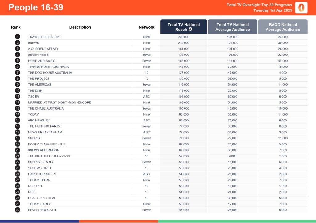 Tuesday 1 April 2025 TV Ratings Australia