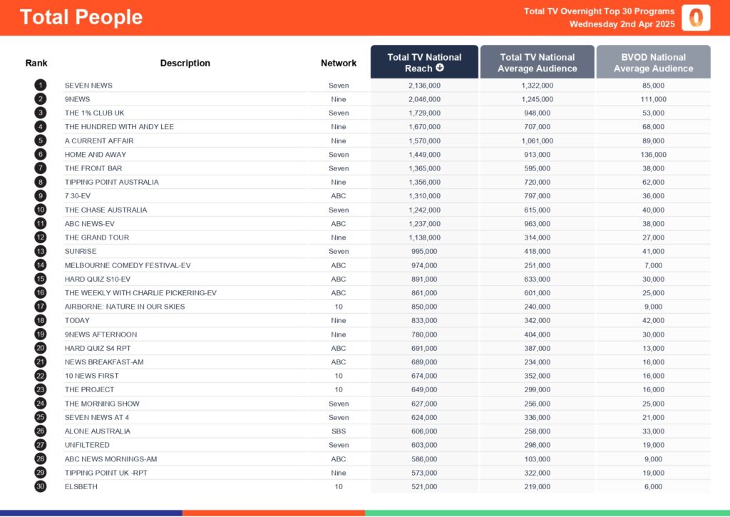 Wednesday 2 April 2025 TV Ratings Australia