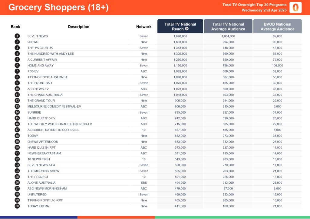 Wednesday 2 April 2025 TV Ratings Australia