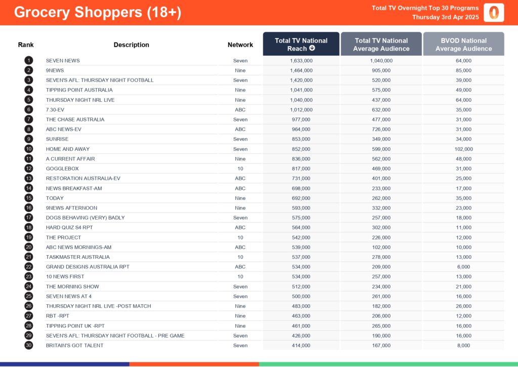Thursday 3 April 2025 TV Ratings Australia