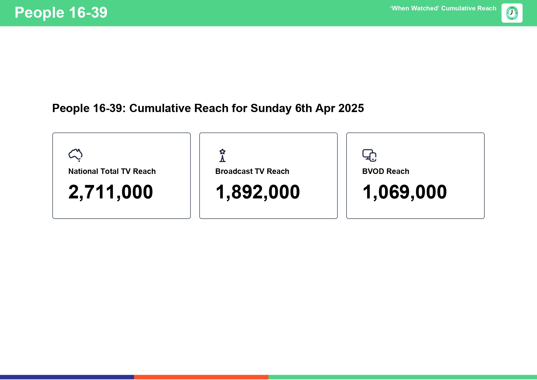 Sunday 6 April 2025 TV Ratings Australia