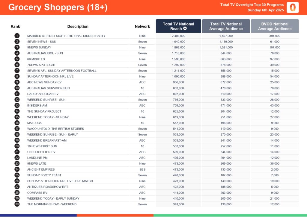 Sunday 6 April 2025 TV Ratings Australia