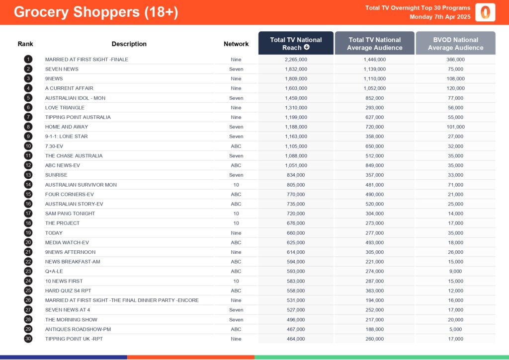 Monday 7 April 2025 TV Ratings Australia