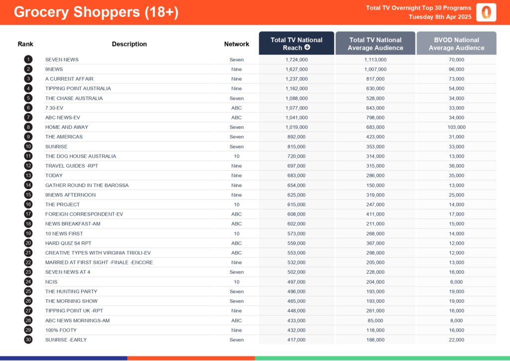 Tuesday 8 April 2025 TV Ratings Australia