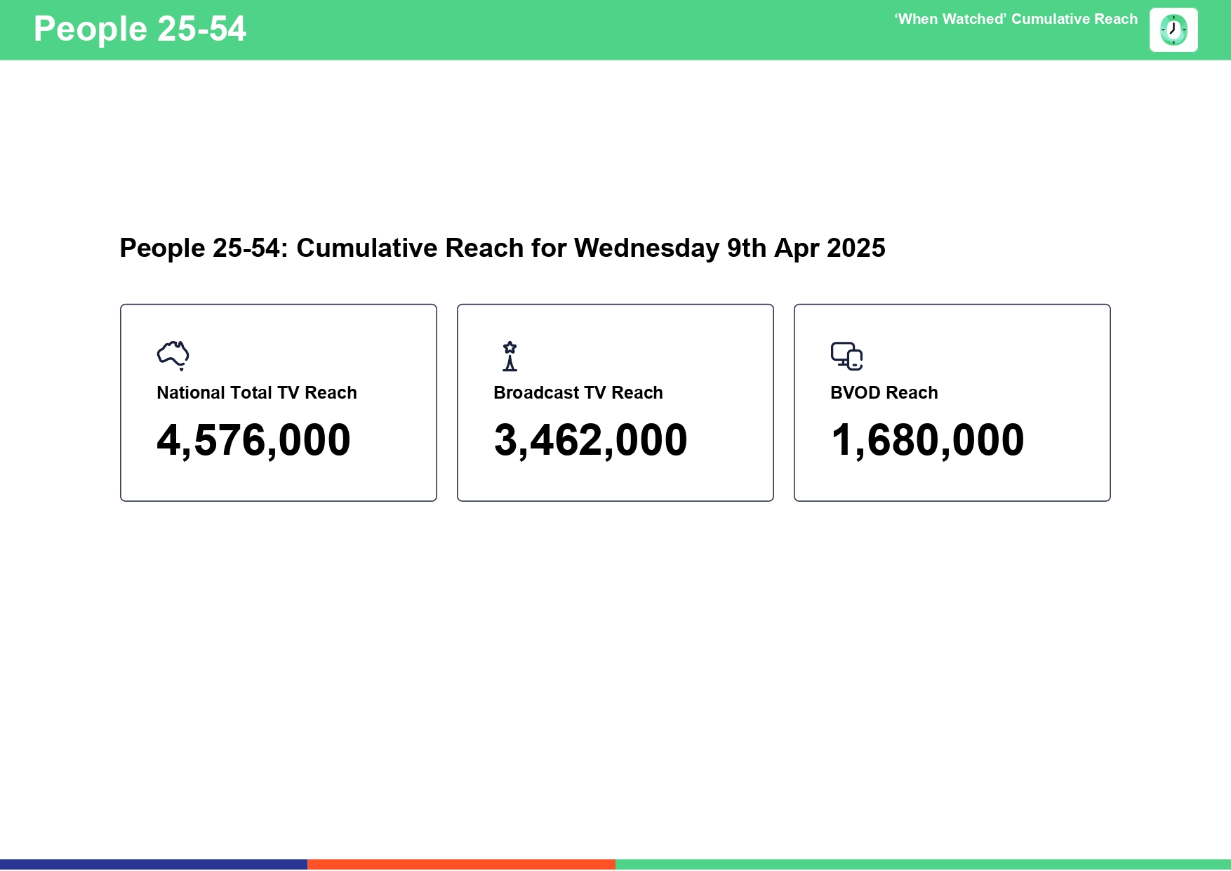 Wednesday 9 April 2025 TV Ratings Australia