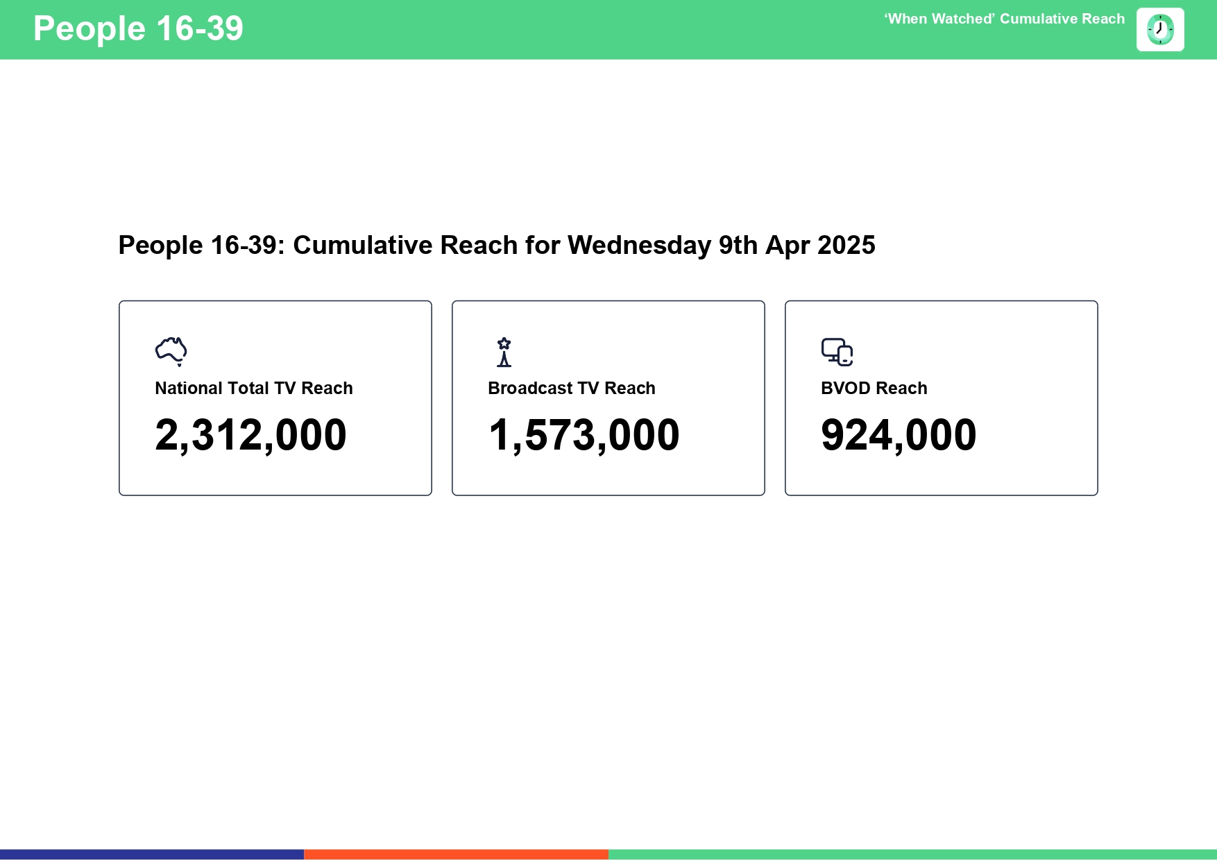 Wednesday 9 April 2025 TV Ratings Australia
