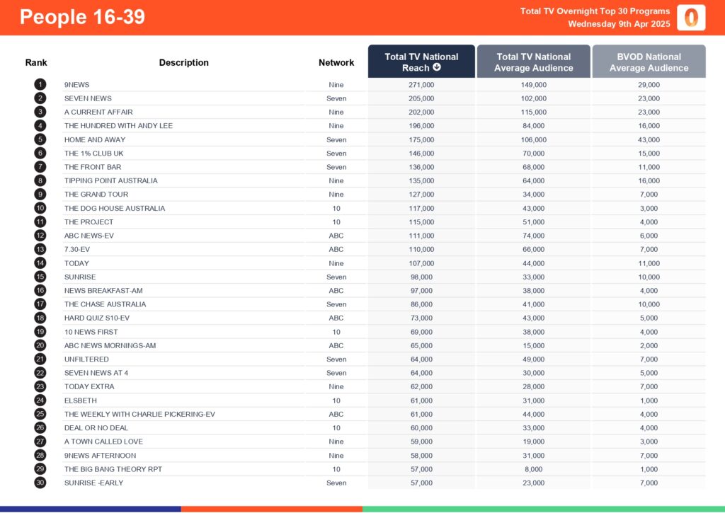 Wednesday 9 April 2025 TV Ratings Australia