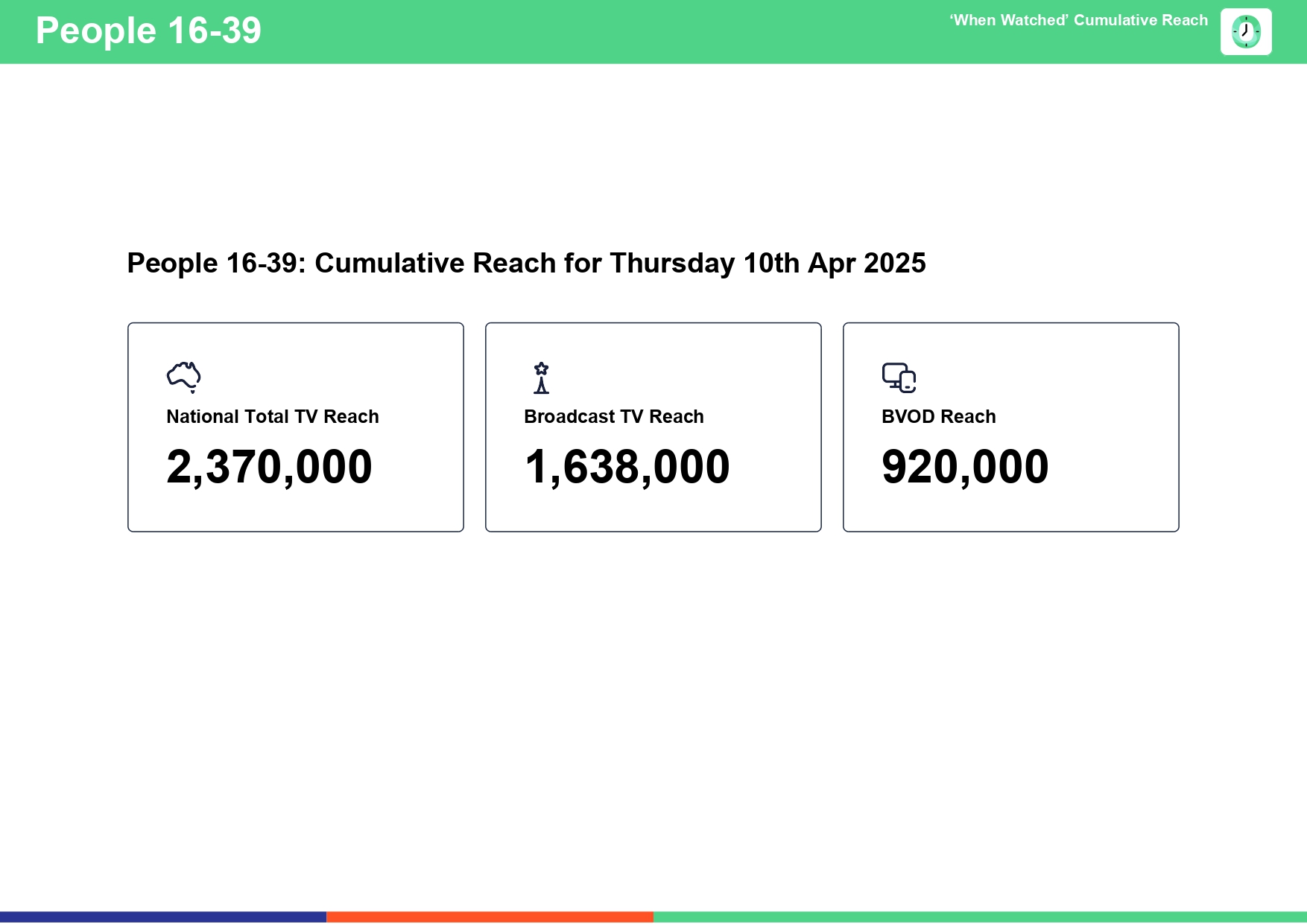 Thursday 10 April 2025 TV Ratings Australia