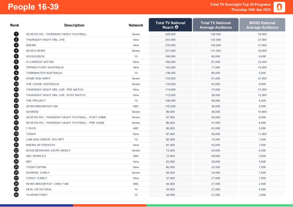 Thursday 10 April 2025 TV Ratings Australia