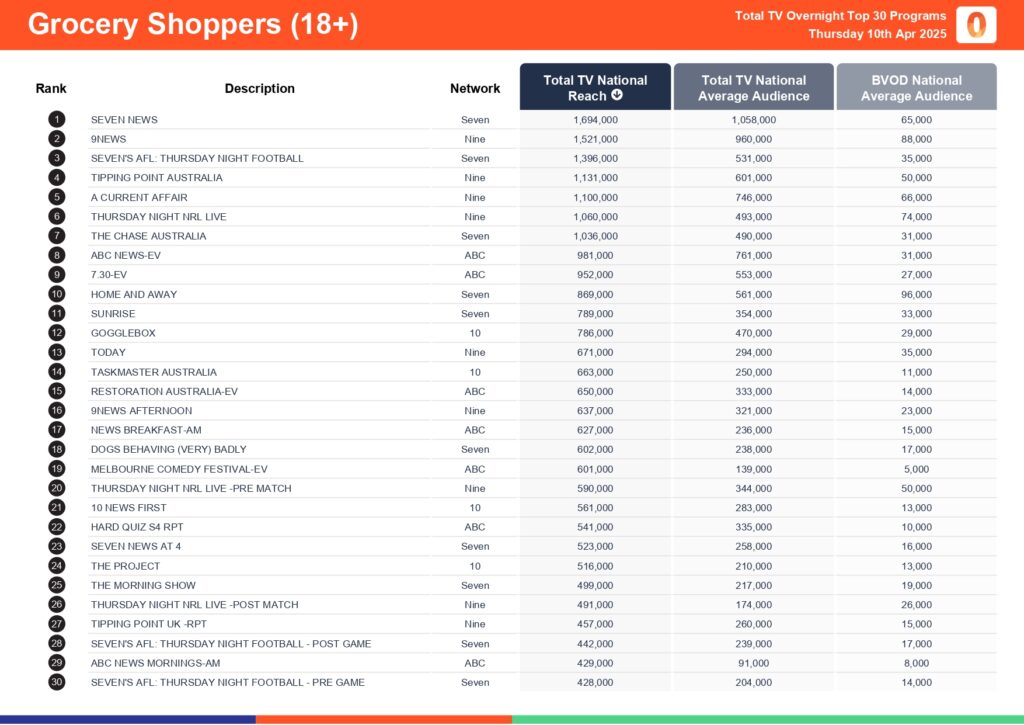 Thursday 10 April 2025 TV Ratings Australia