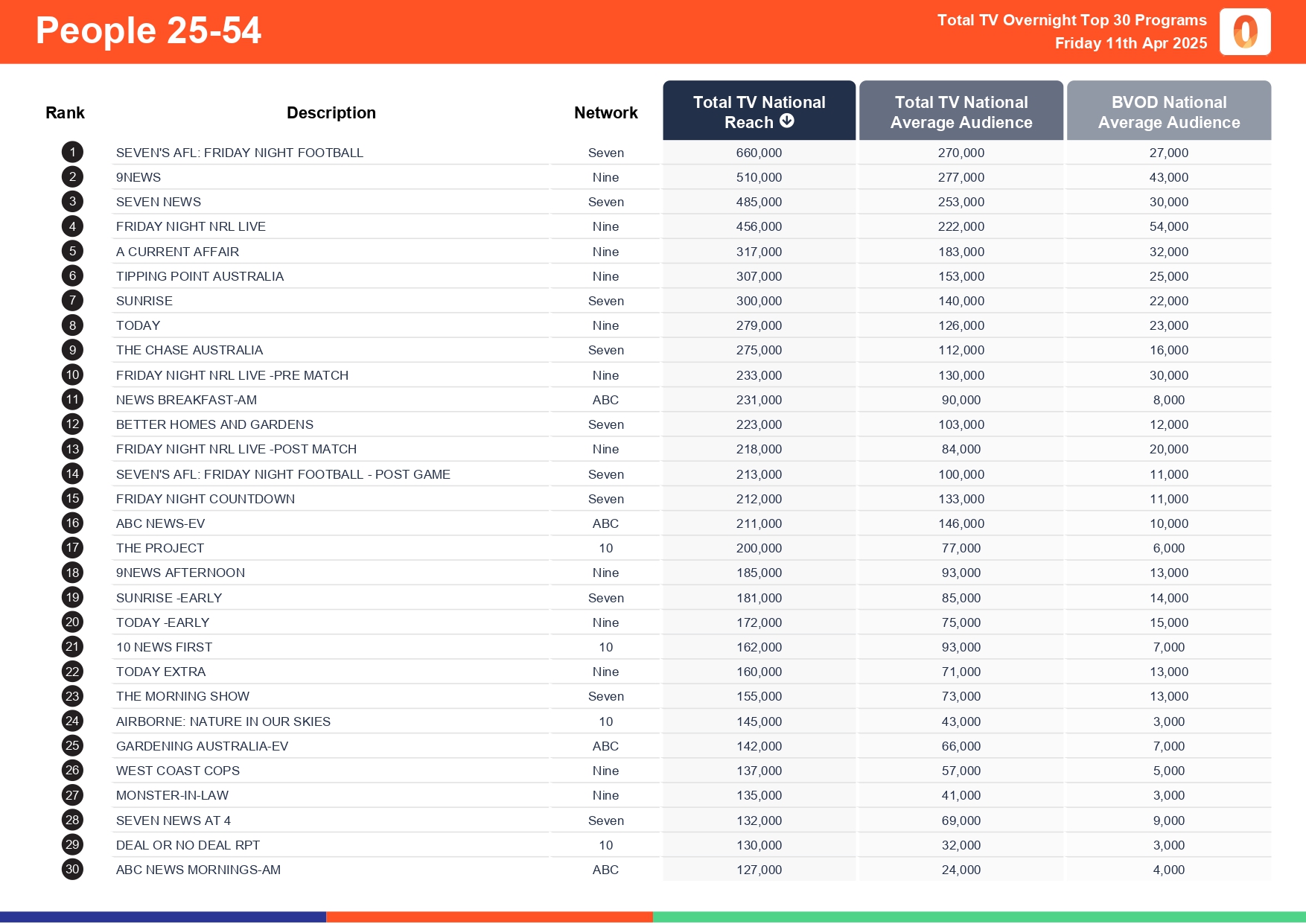 Friday 11 April 2025 TV Ratings Australia