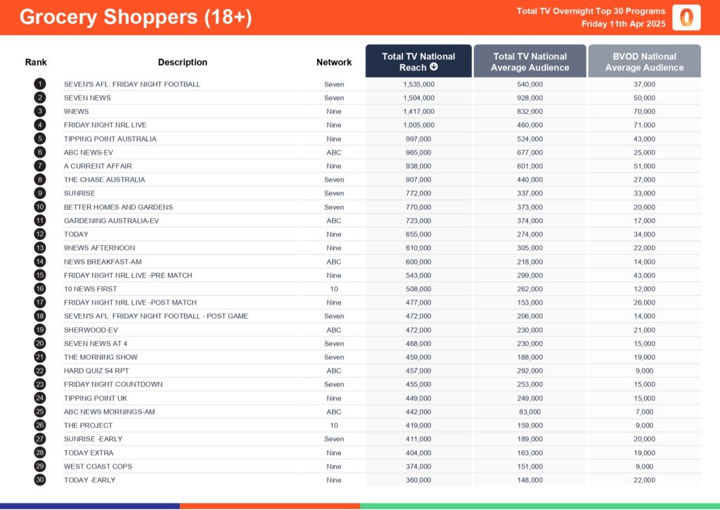 Friday 11 April 2025 TV Ratings Australia