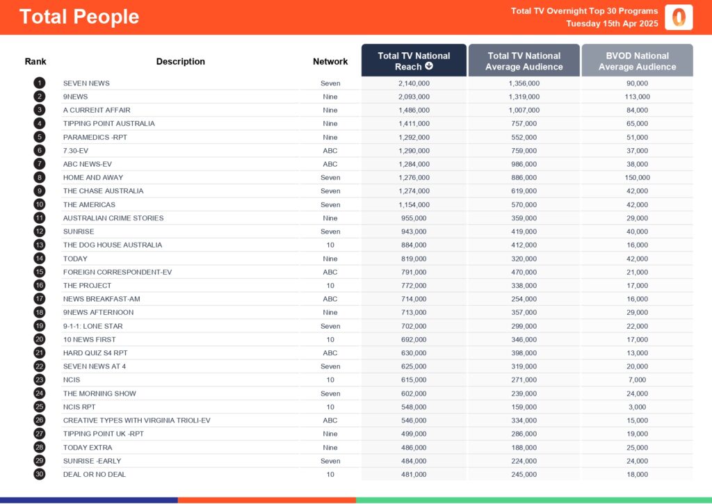 Tuesday 15 April 2025 TV Ratings Australia
