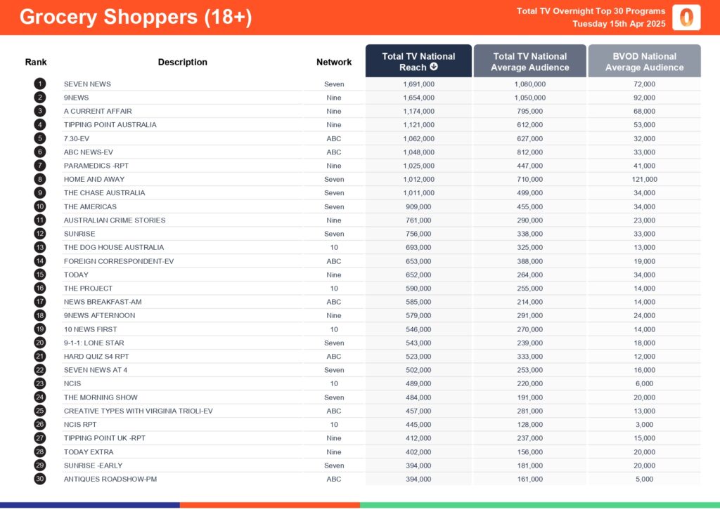Tuesday 15 April 2025 TV Ratings Australia
