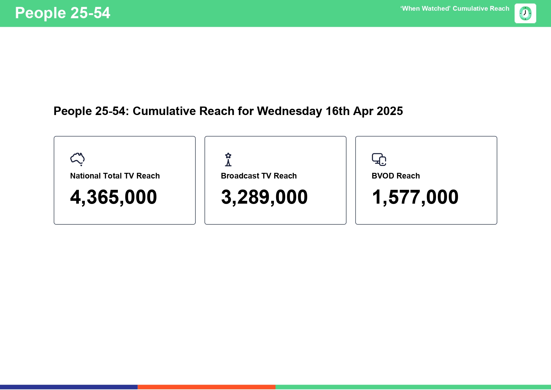 Wednesday 16 April 2025 TV Ratings Australia