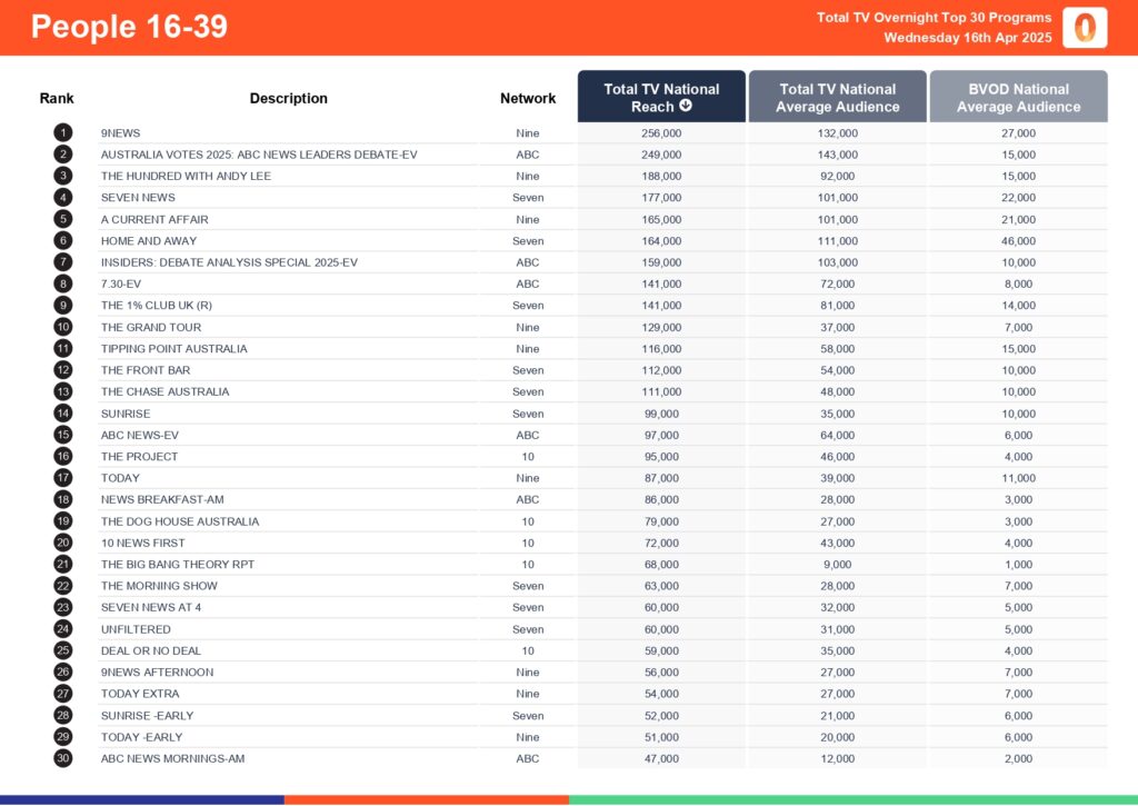Wednesday 16 April 2025 TV Ratings Australia