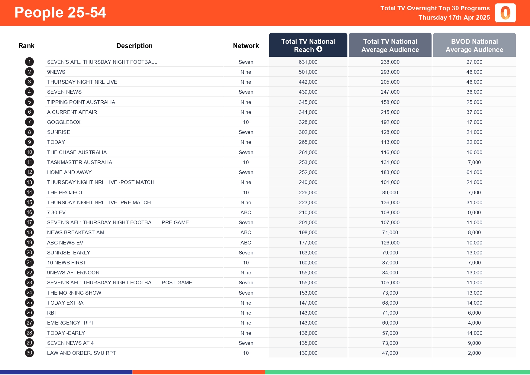 Thursday 17 April 2025 TV Ratings Australia