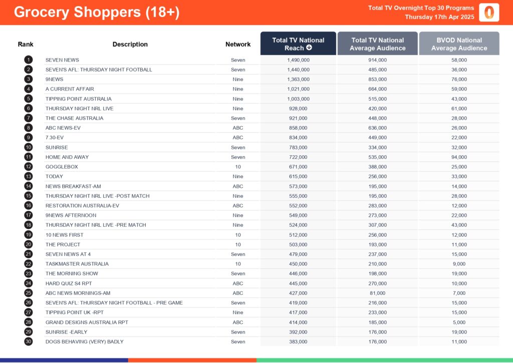 Thursday 17 April 2025 TV Ratings Australia