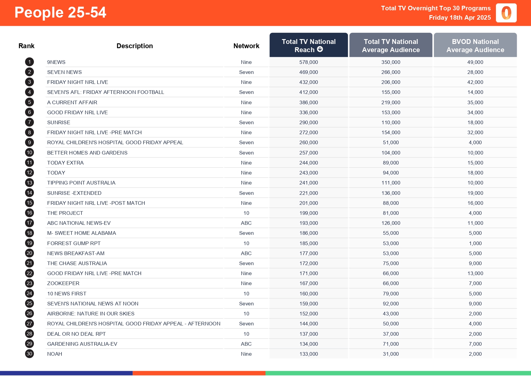 Friday 18 April 2025 TV Ratings Australia