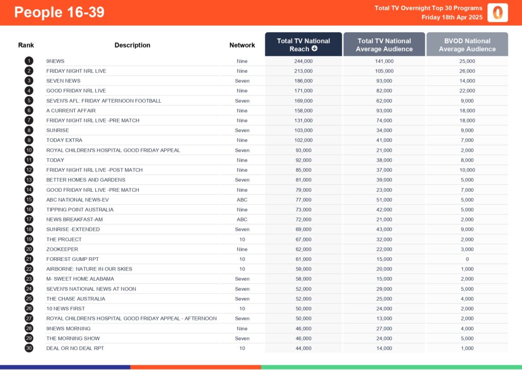 Friday 18 April 2025 TV Ratings Australia