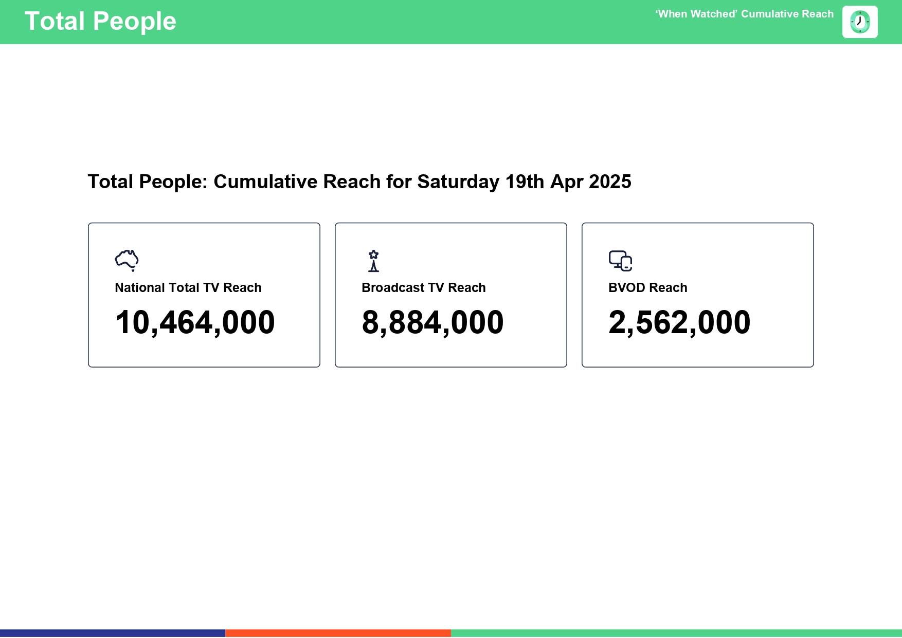Saturday 19 April 2025 TV Ratings Australia