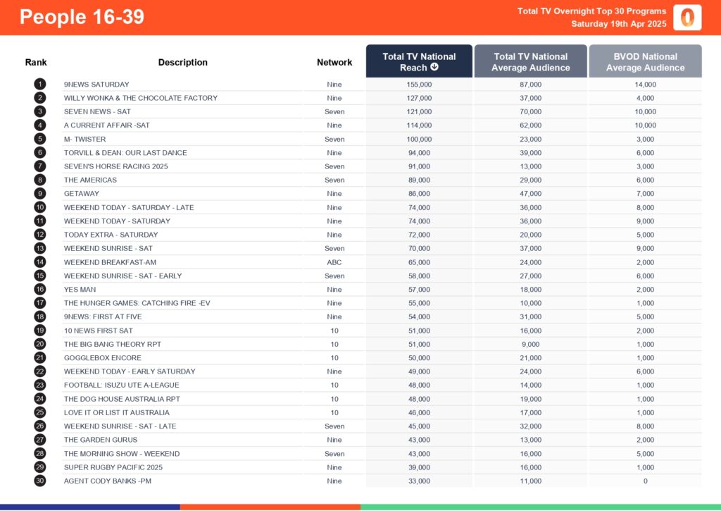 Saturday 19 April 2025 TV Ratings Australia