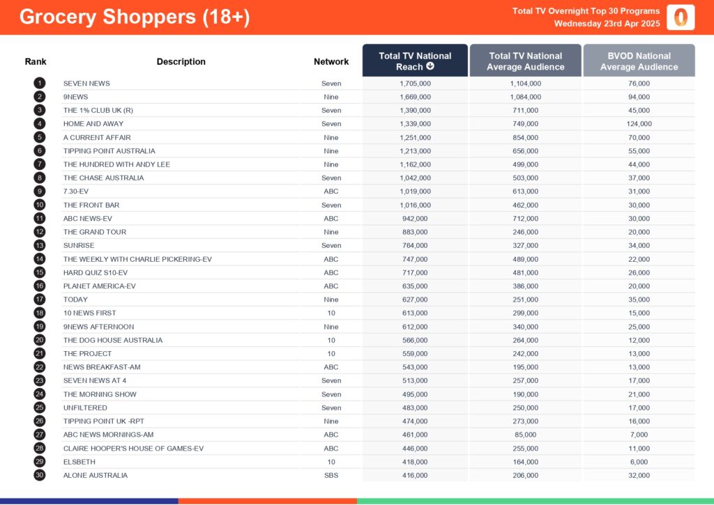 Wednesday 23 April 2025 TV Ratings Australia