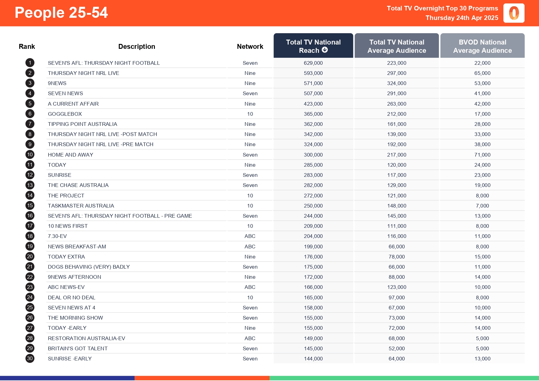Thursday 24 April 2025 TV Ratings Australia