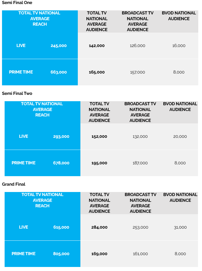 Eurovision delivers more than 2.21 million Australians