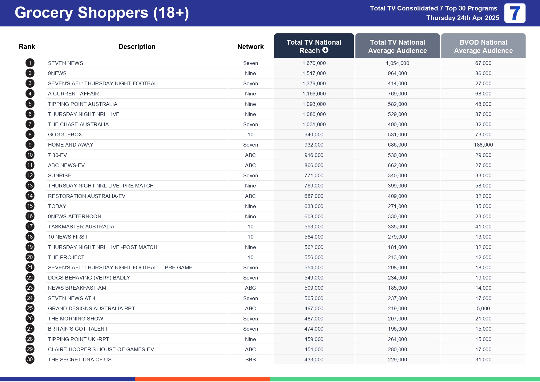 Thursday 1 May 2025 TV Ratings Australia