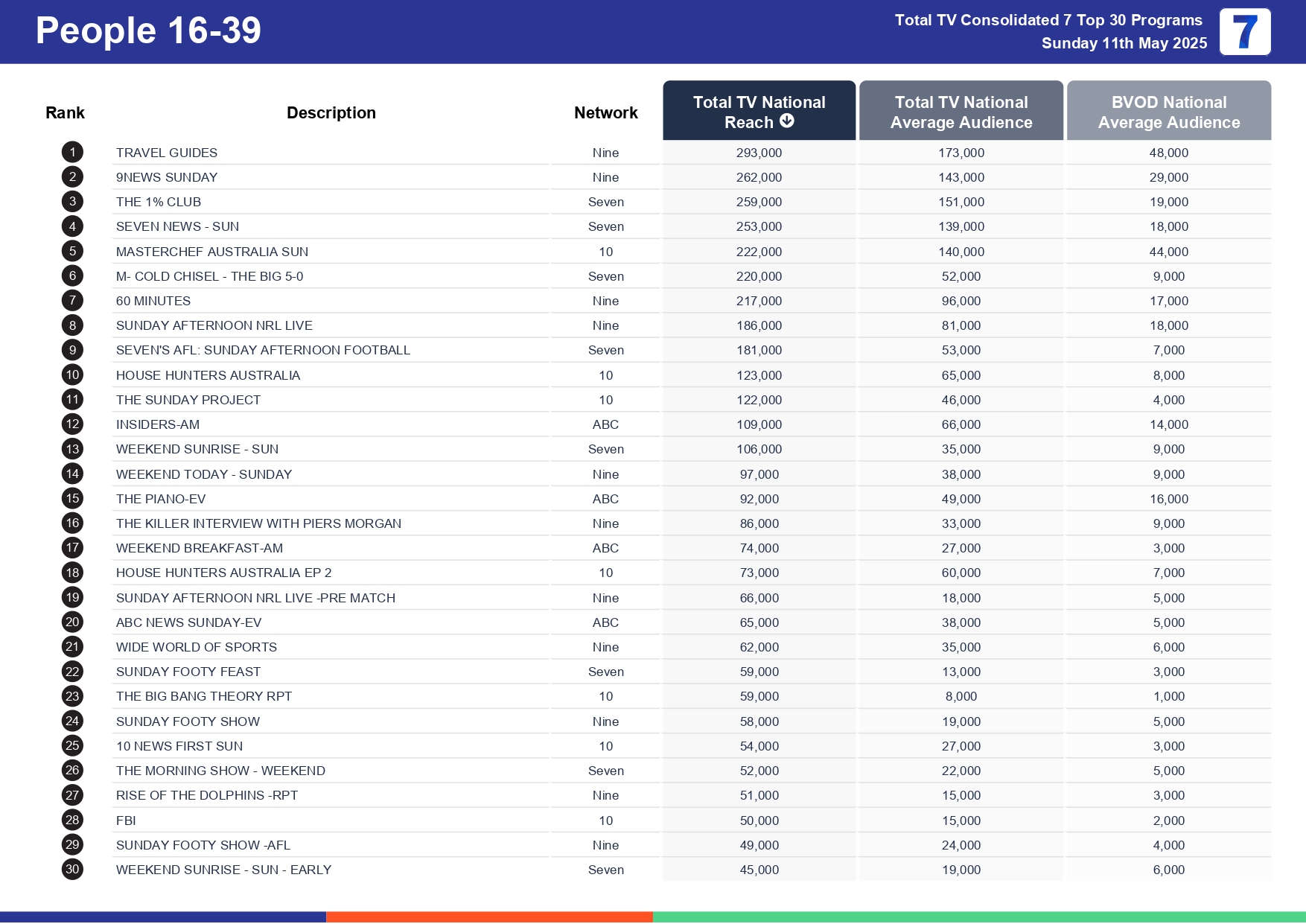 Sunday 18 May 2025 TV Ratings Australia