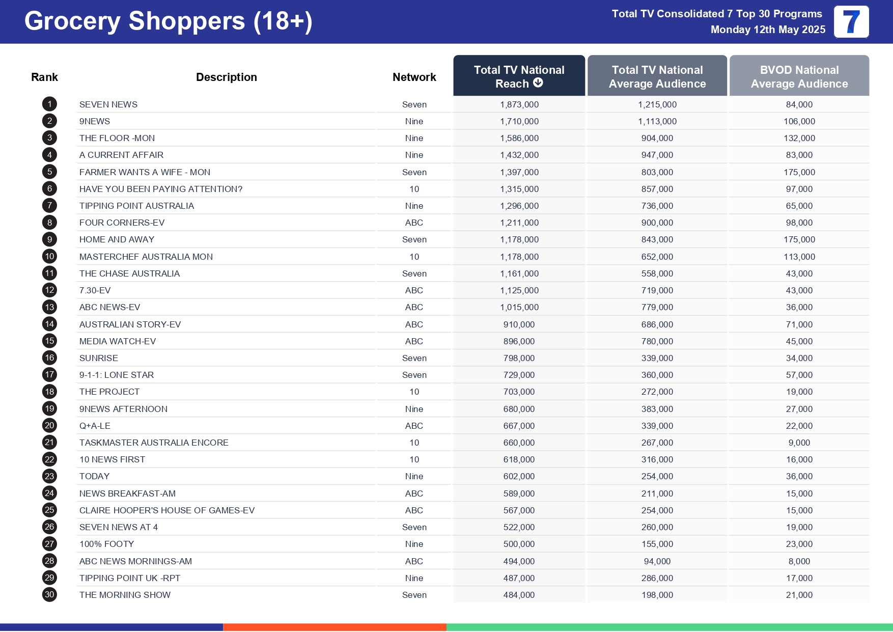 Monday 19 May 2025 TV Ratings Australia