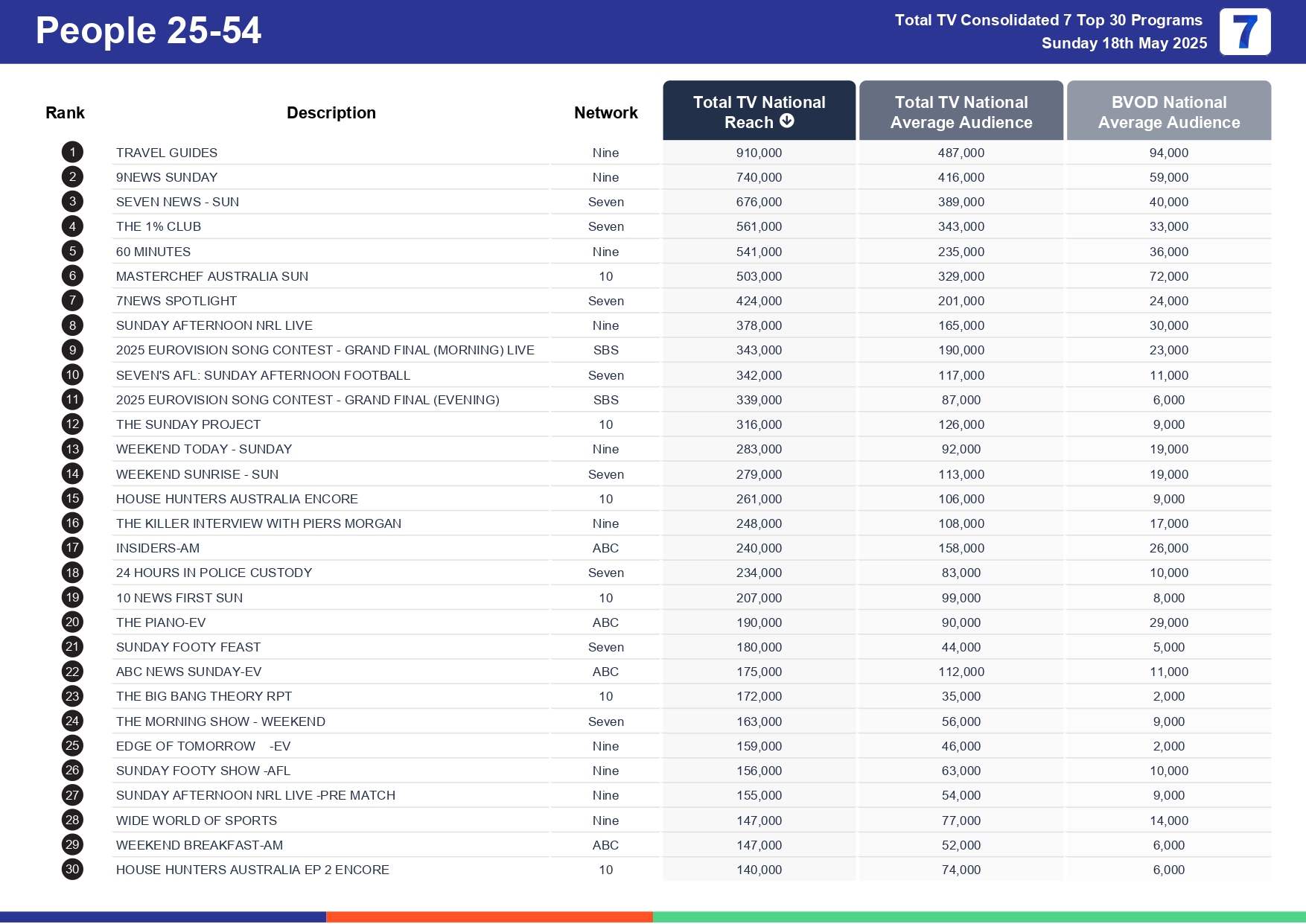 Sunday 25 May 2025 TV Ratings Australia