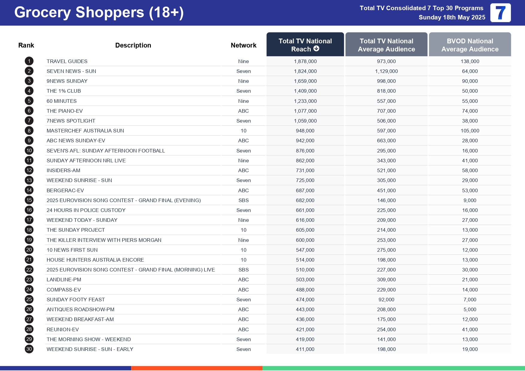 Sunday 25 May 2025 TV Ratings Australia