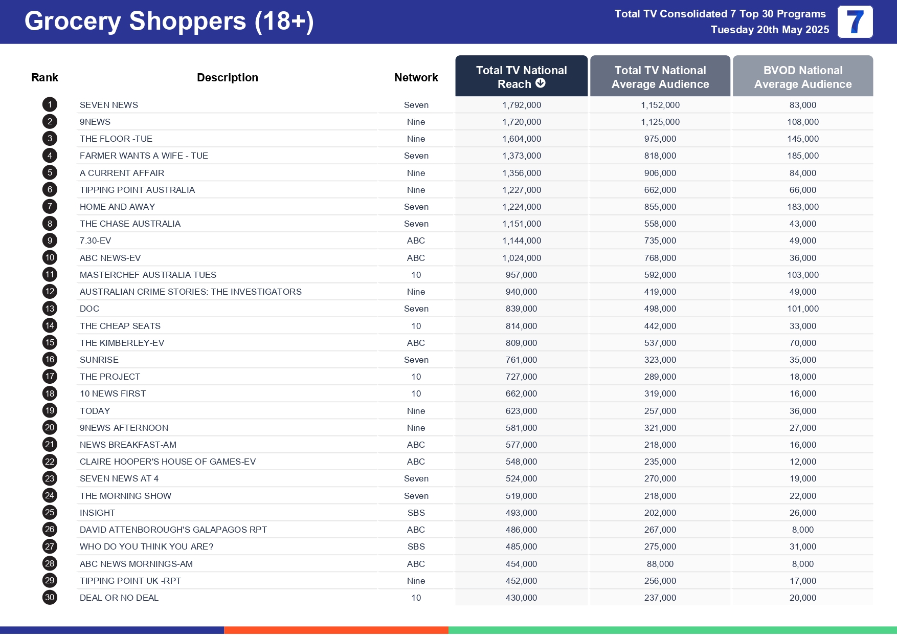 Tuesday 27 May 2025 TV Ratings Australia