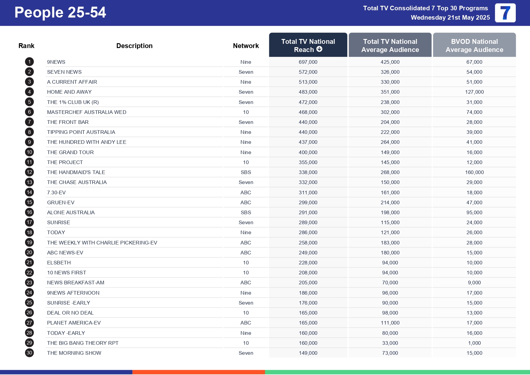 Wednesday 28 May 2025 TV Ratings Australia