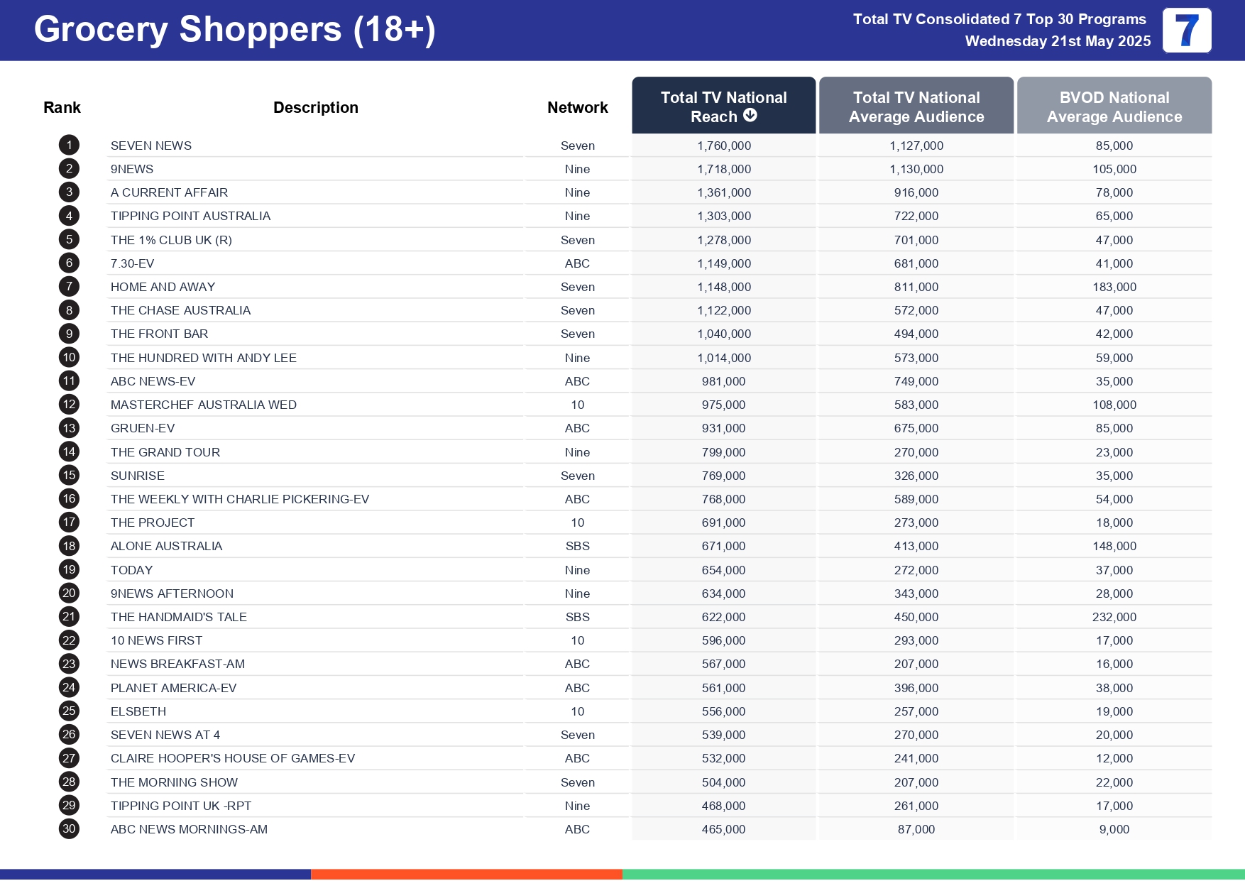 Wednesday 28 May 2025 TV Ratings Australia