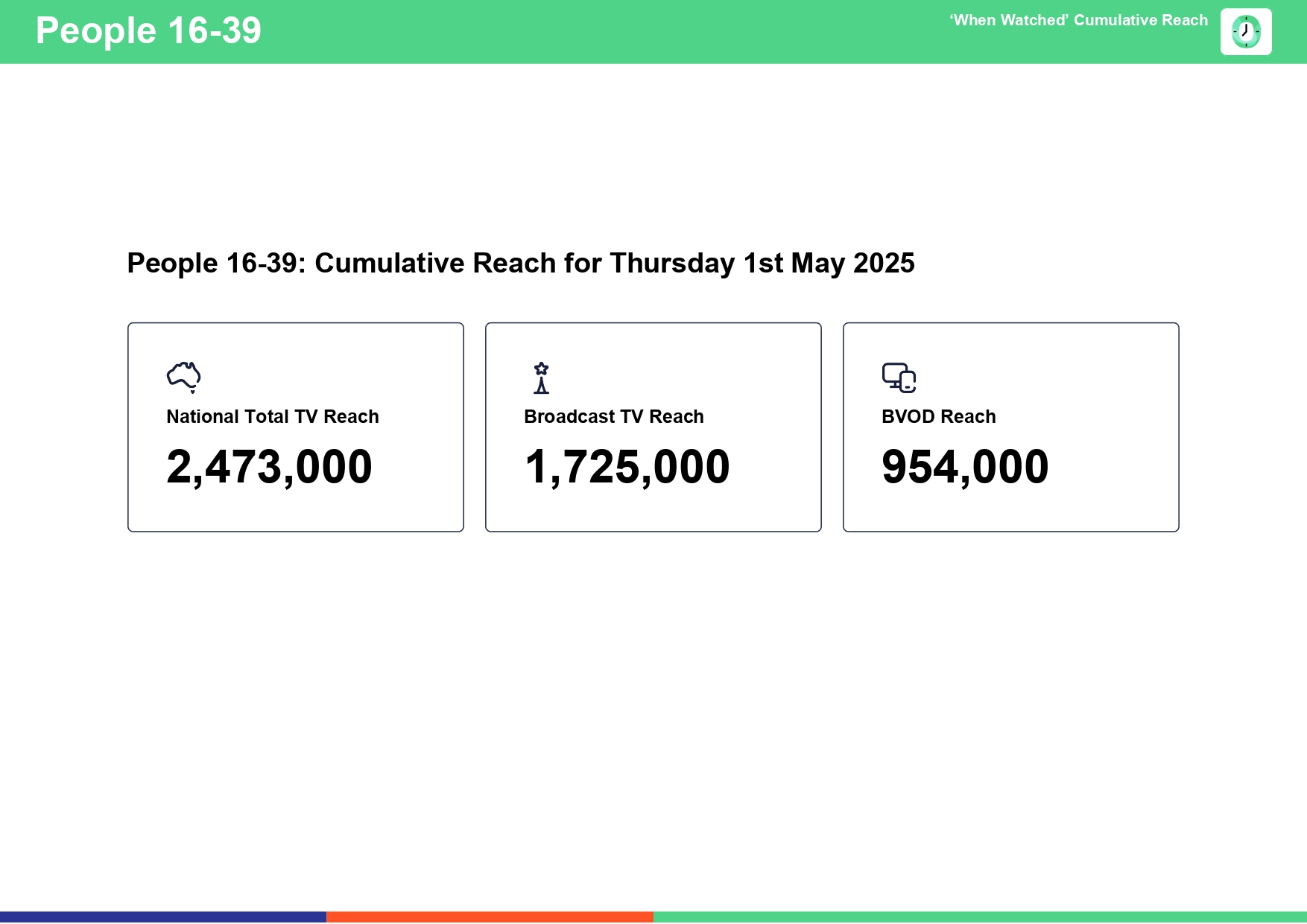 Thursday 1 May 2025 TV Ratings Australia