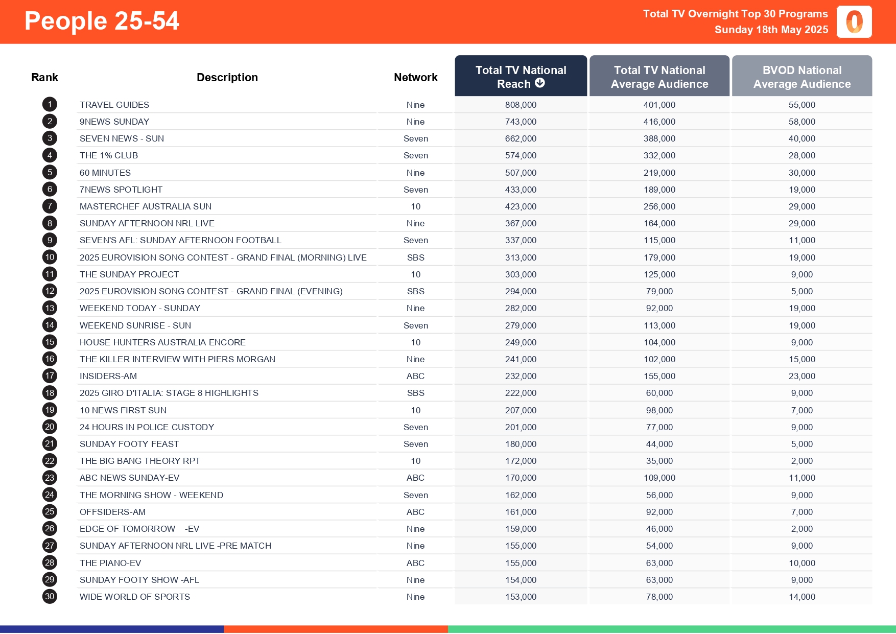 Sunday 18 May 2025 TV Ratings Australia