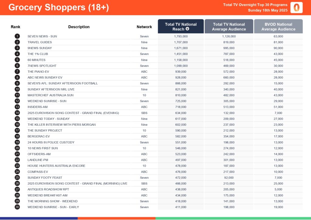 Sunday 18 May 2025 TV Ratings Australia