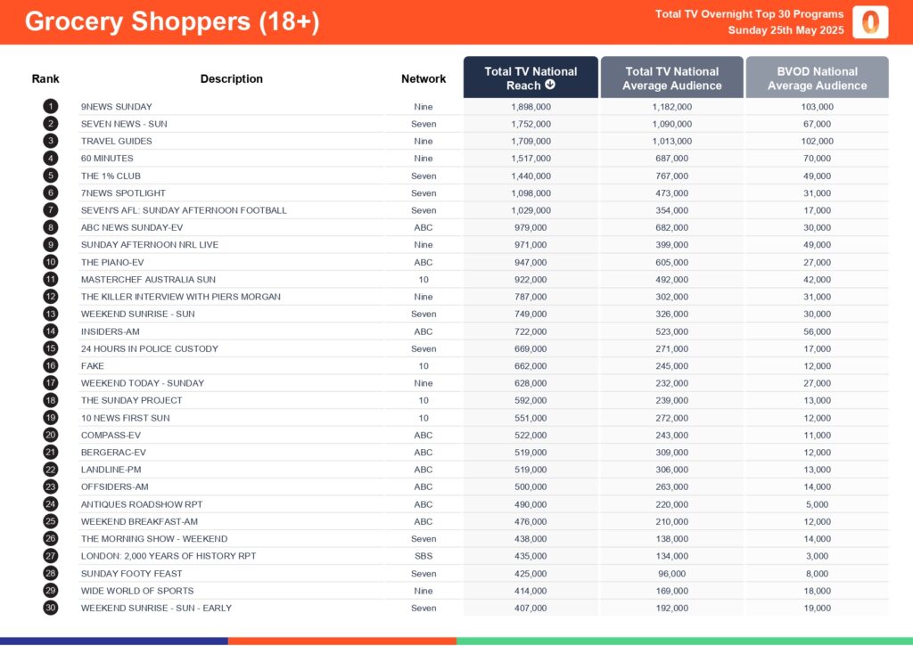 Sunday 25 May 2025 TV Ratings Australia
