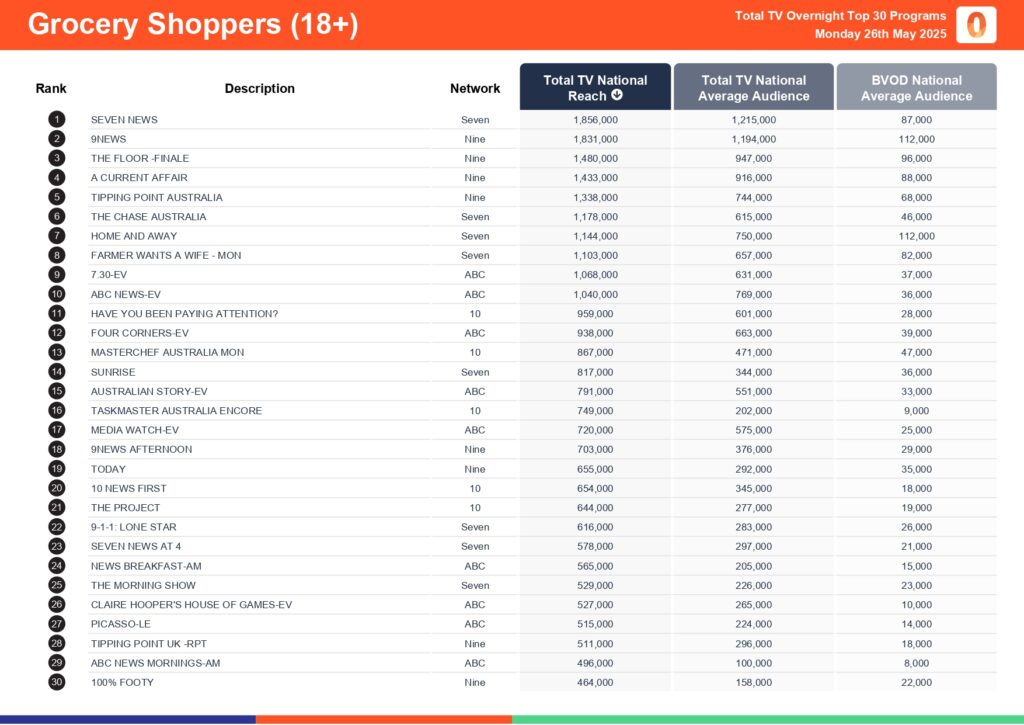 Monday 26 May 2025 TV Ratings Australia