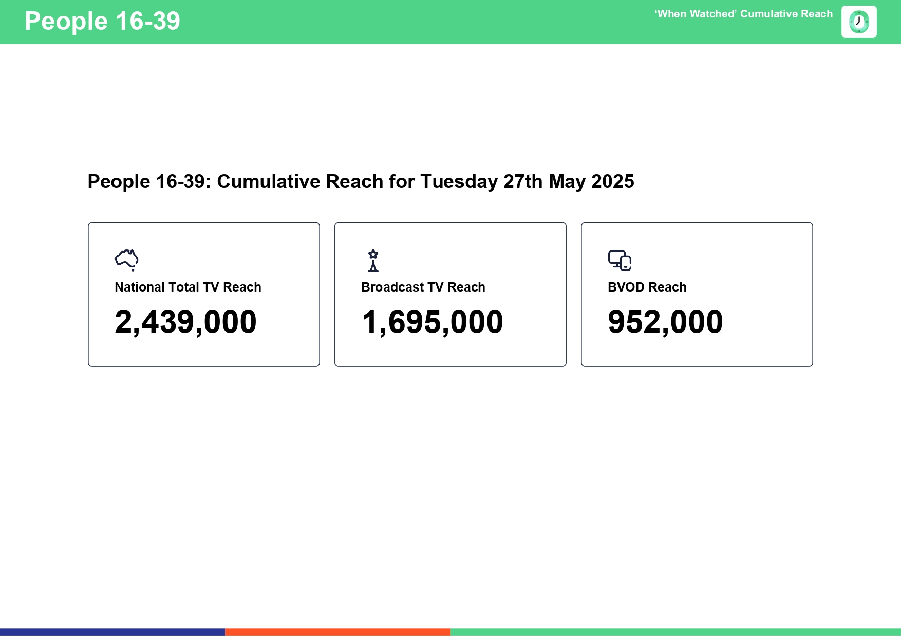 Tuesday 27 May 2025 TV Ratings Australia