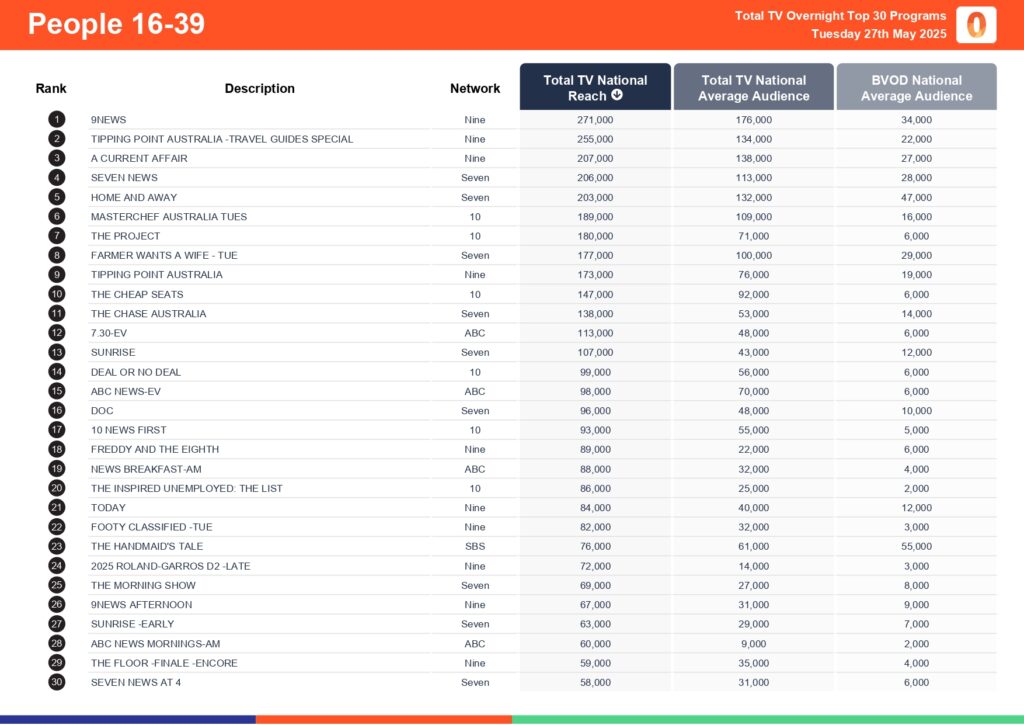 Tuesday 27 May 2025 TV Ratings Australia